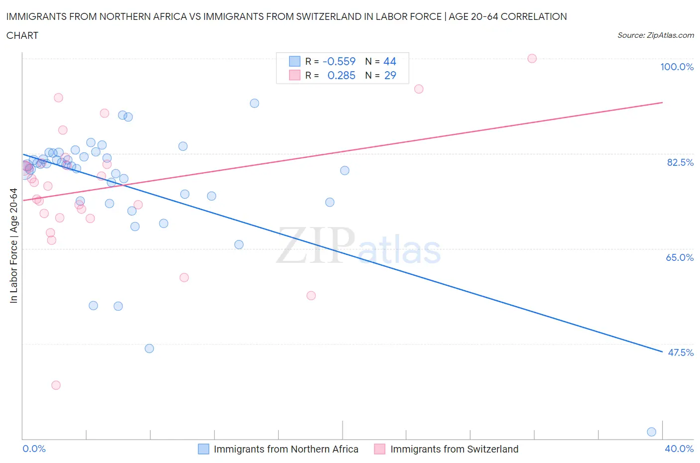 Immigrants from Northern Africa vs Immigrants from Switzerland In Labor Force | Age 20-64