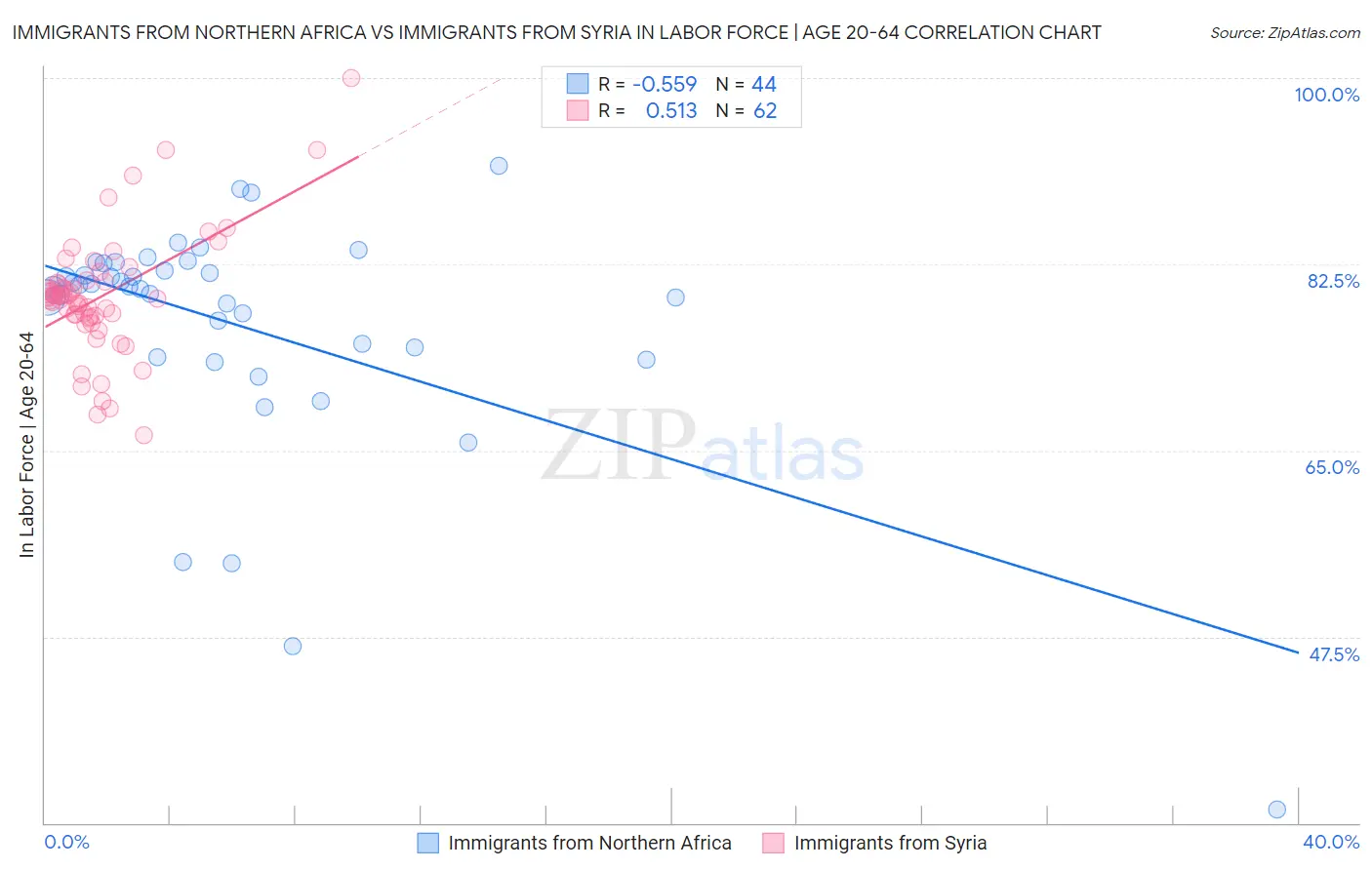 Immigrants from Northern Africa vs Immigrants from Syria In Labor Force | Age 20-64