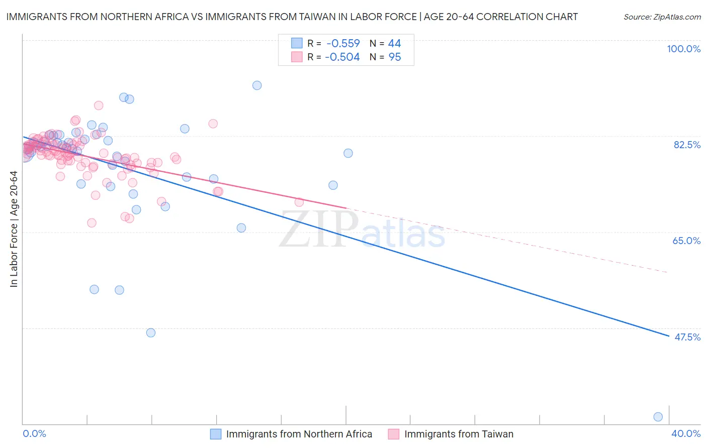 Immigrants from Northern Africa vs Immigrants from Taiwan In Labor Force | Age 20-64