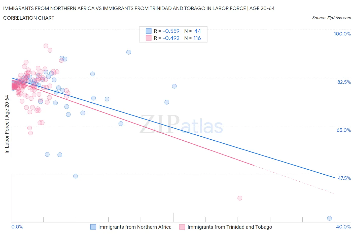 Immigrants from Northern Africa vs Immigrants from Trinidad and Tobago In Labor Force | Age 20-64