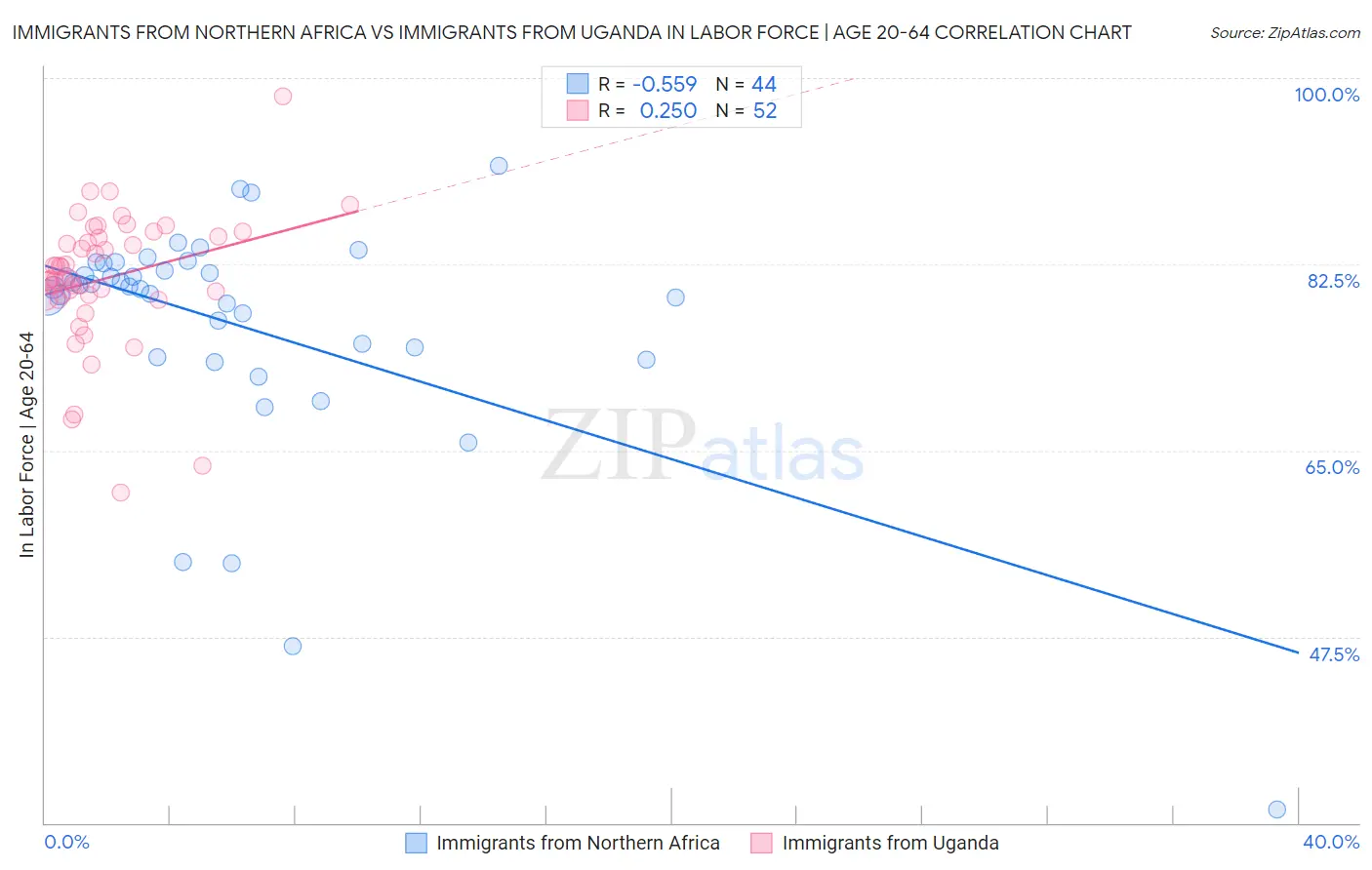 Immigrants from Northern Africa vs Immigrants from Uganda In Labor Force | Age 20-64