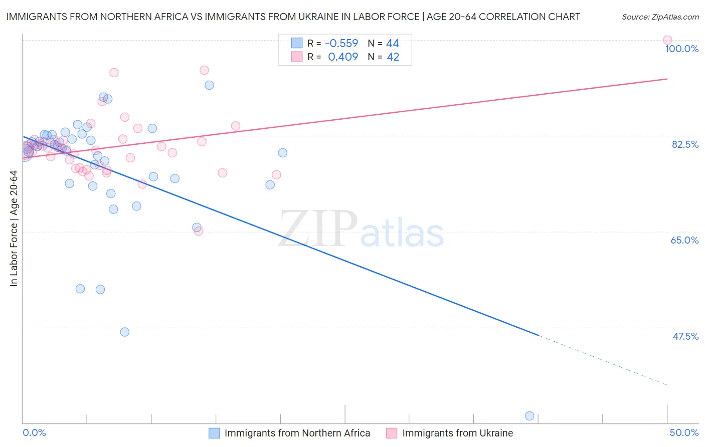 Immigrants from Northern Africa vs Immigrants from Ukraine In Labor Force | Age 20-64