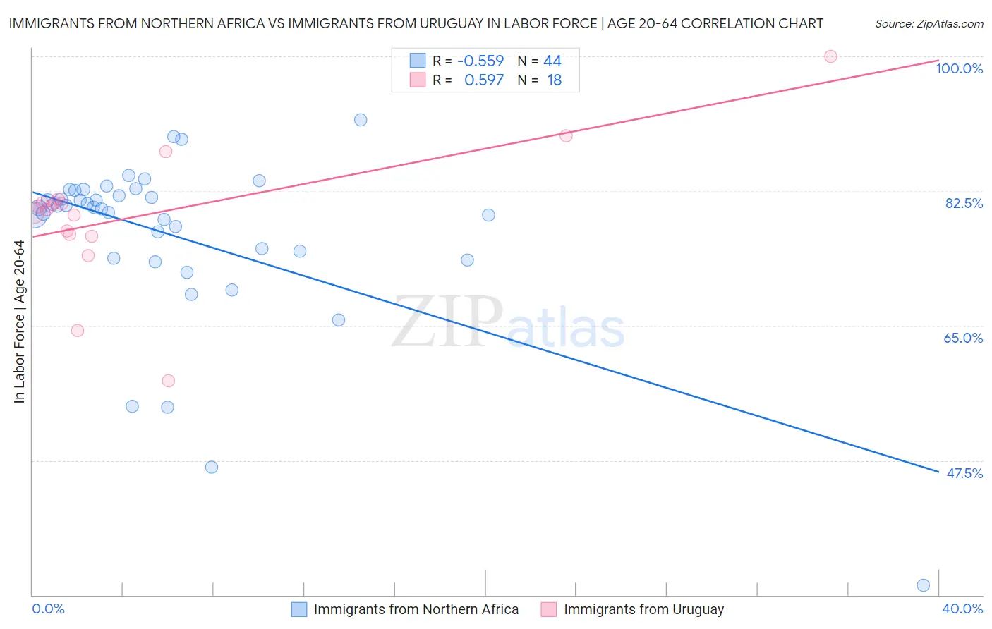 Immigrants from Northern Africa vs Immigrants from Uruguay In Labor Force | Age 20-64