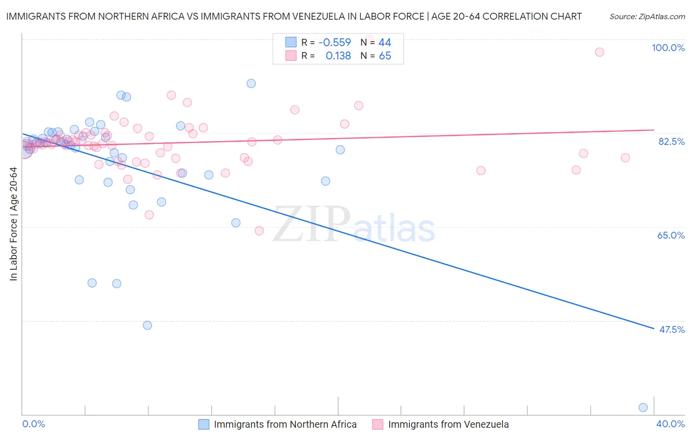 Immigrants from Northern Africa vs Immigrants from Venezuela In Labor Force | Age 20-64