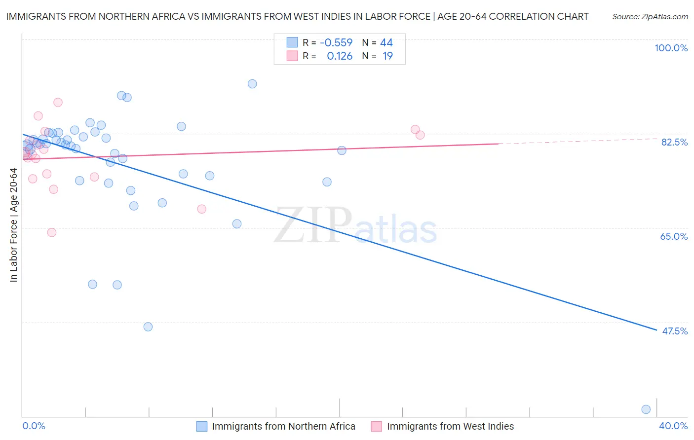 Immigrants from Northern Africa vs Immigrants from West Indies In Labor Force | Age 20-64