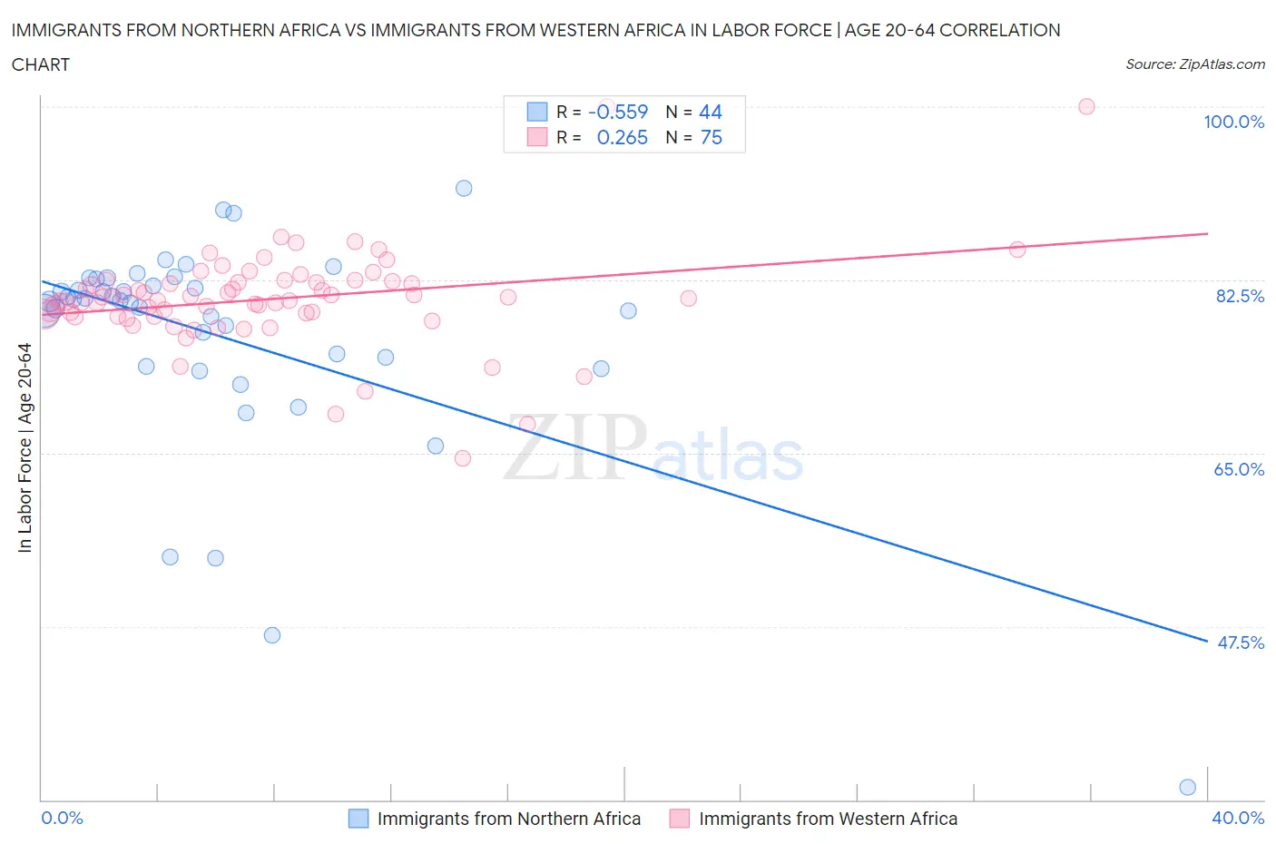 Immigrants from Northern Africa vs Immigrants from Western Africa In Labor Force | Age 20-64