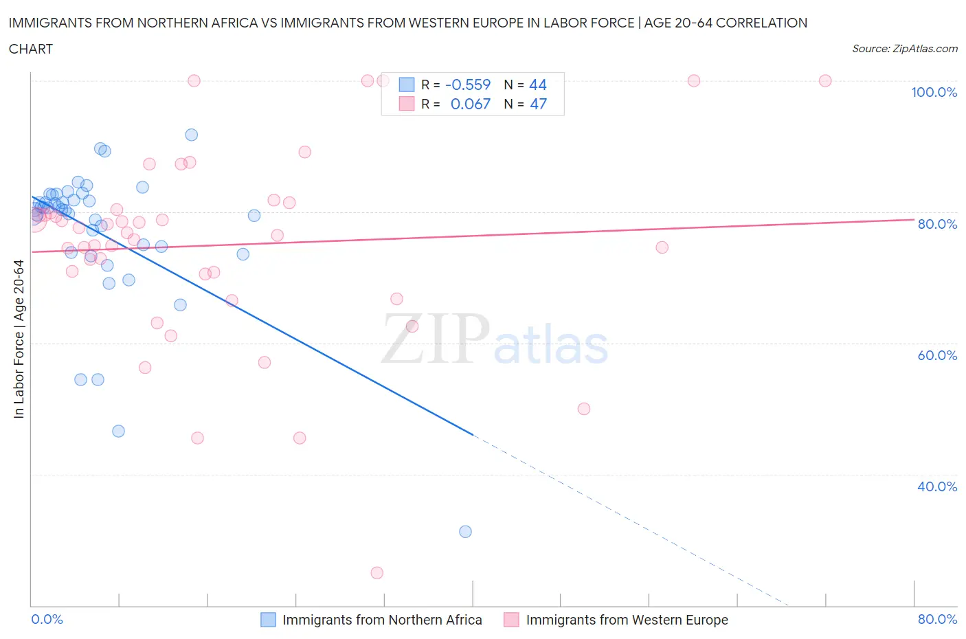 Immigrants from Northern Africa vs Immigrants from Western Europe In Labor Force | Age 20-64