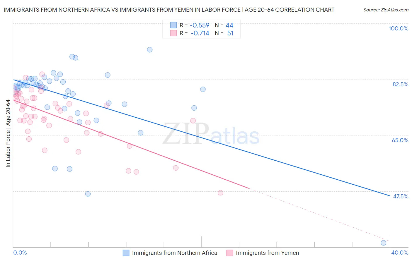 Immigrants from Northern Africa vs Immigrants from Yemen In Labor Force | Age 20-64