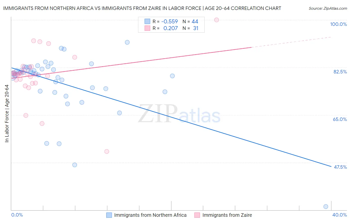 Immigrants from Northern Africa vs Immigrants from Zaire In Labor Force | Age 20-64
