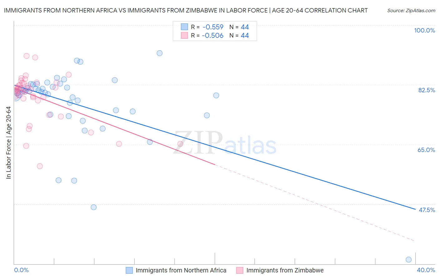 Immigrants from Northern Africa vs Immigrants from Zimbabwe In Labor Force | Age 20-64