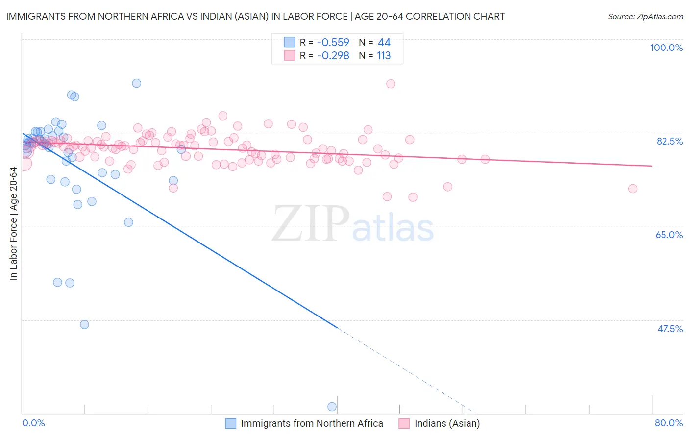 Immigrants from Northern Africa vs Indian (Asian) In Labor Force | Age 20-64