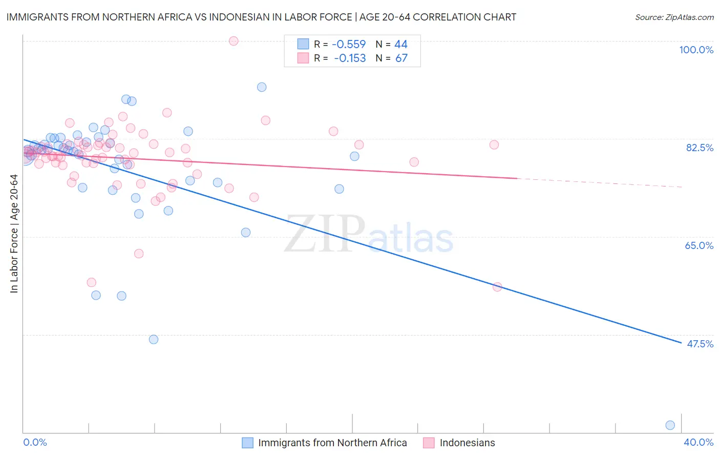 Immigrants from Northern Africa vs Indonesian In Labor Force | Age 20-64