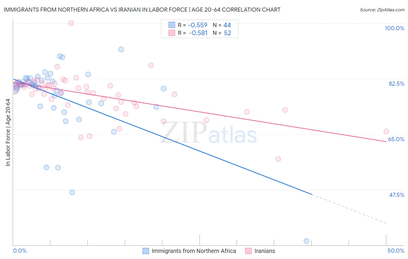 Immigrants from Northern Africa vs Iranian In Labor Force | Age 20-64