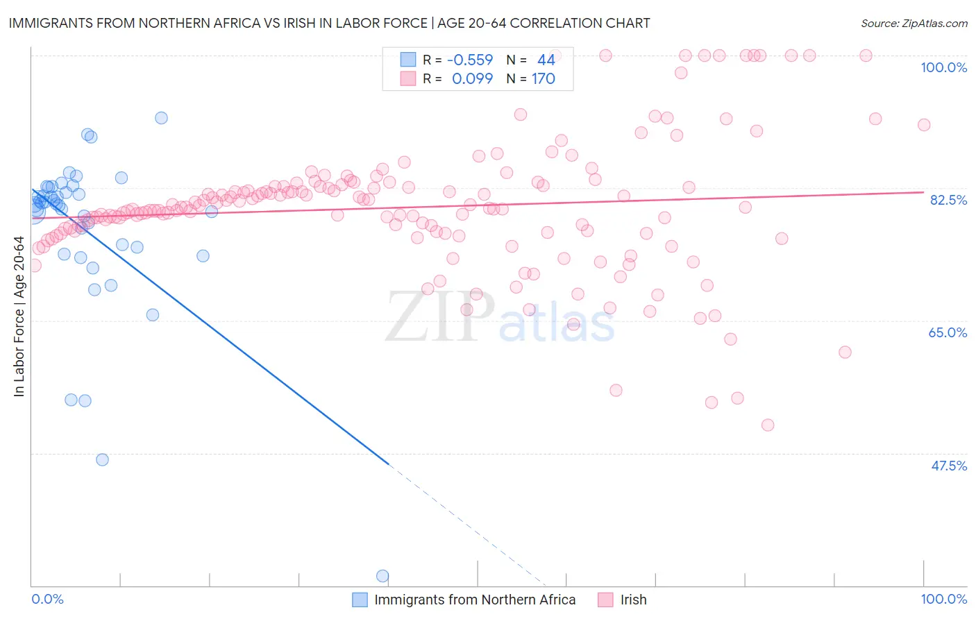 Immigrants from Northern Africa vs Irish In Labor Force | Age 20-64