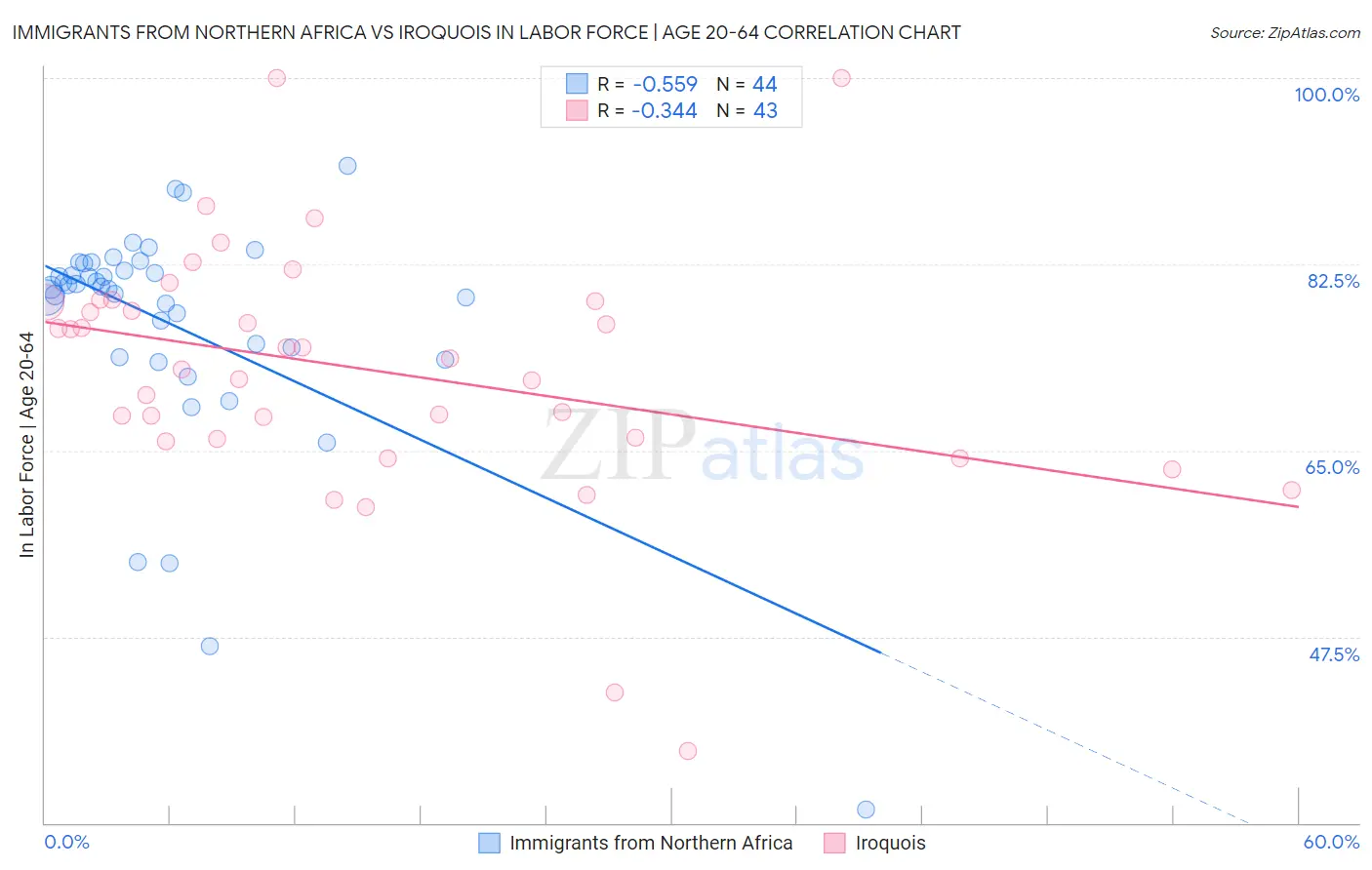 Immigrants from Northern Africa vs Iroquois In Labor Force | Age 20-64