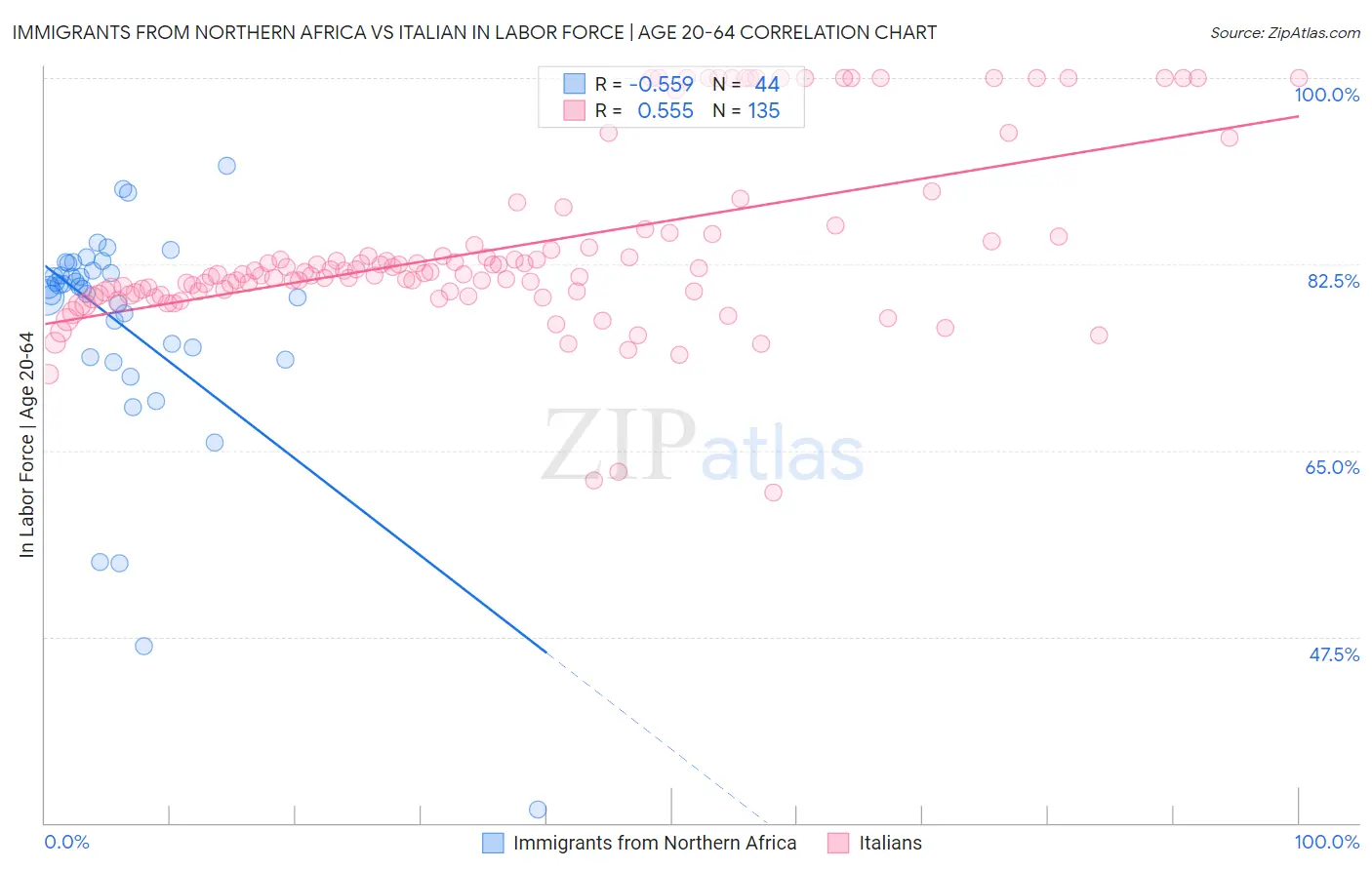 Immigrants from Northern Africa vs Italian In Labor Force | Age 20-64