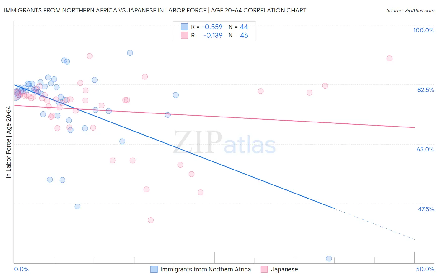 Immigrants from Northern Africa vs Japanese In Labor Force | Age 20-64