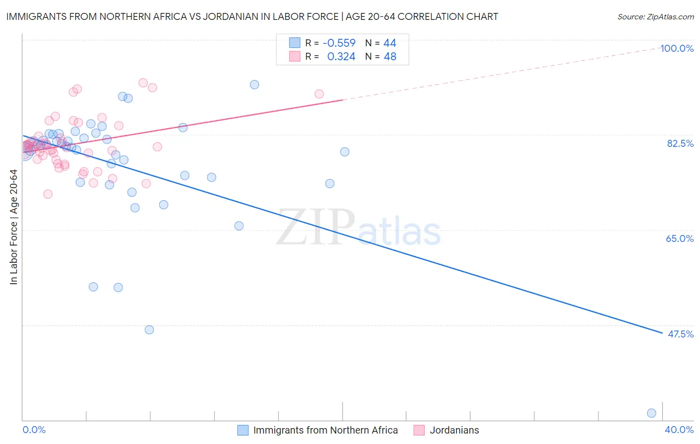 Immigrants from Northern Africa vs Jordanian In Labor Force | Age 20-64