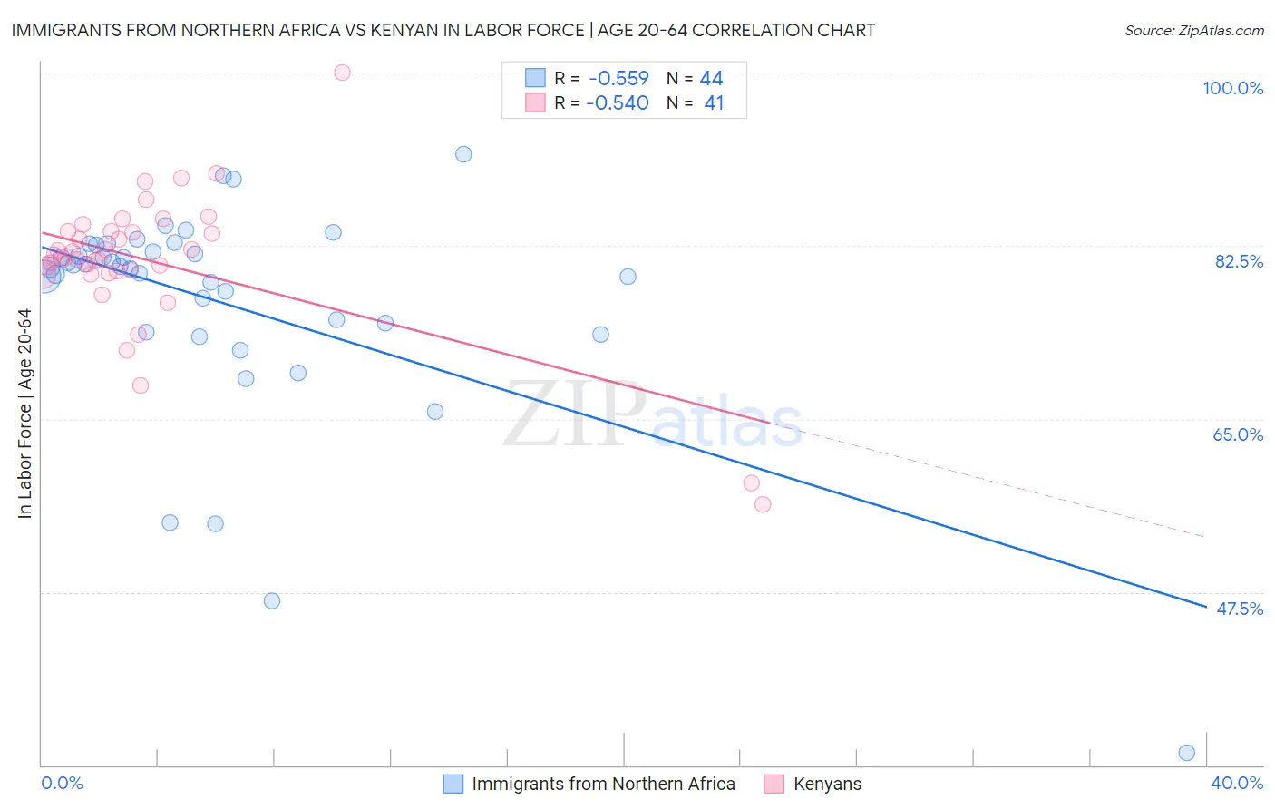 Immigrants from Northern Africa vs Kenyan In Labor Force | Age 20-64