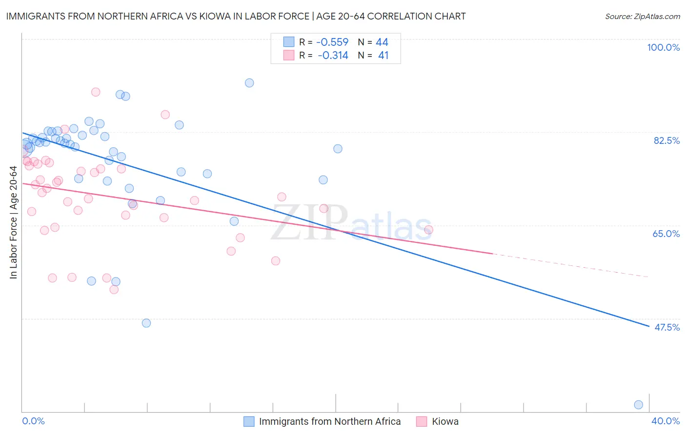 Immigrants from Northern Africa vs Kiowa In Labor Force | Age 20-64