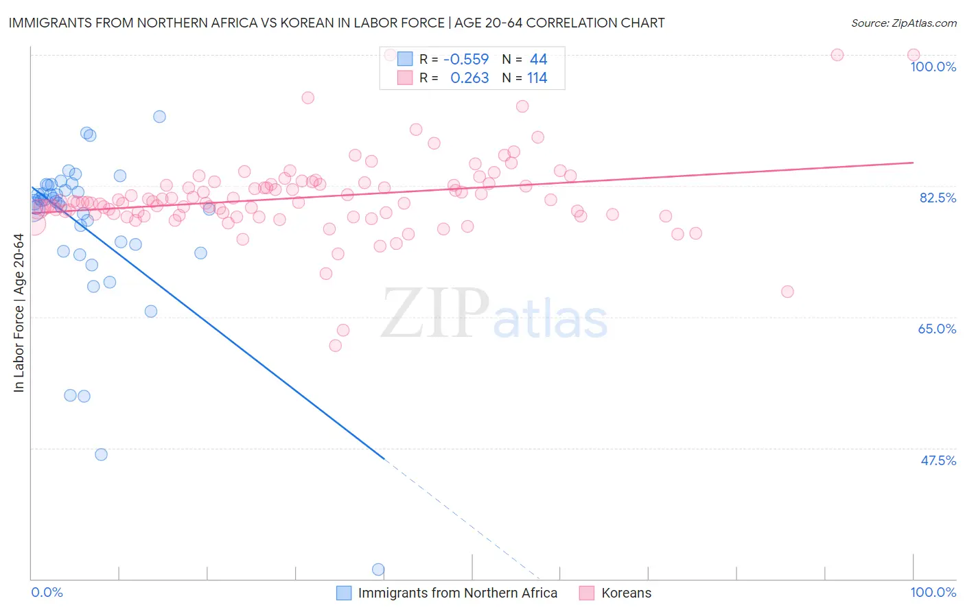Immigrants from Northern Africa vs Korean In Labor Force | Age 20-64