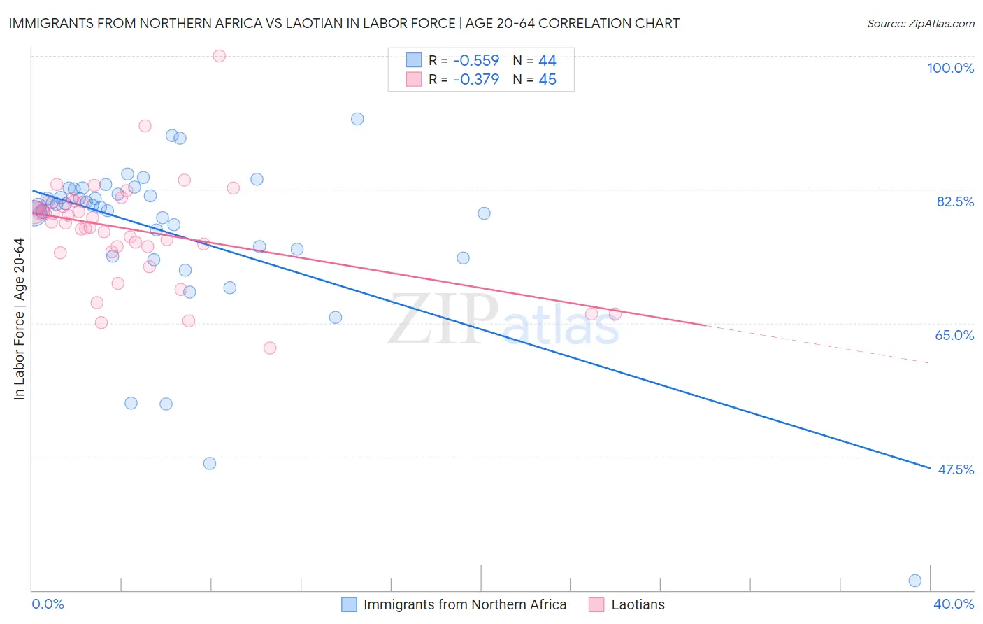 Immigrants from Northern Africa vs Laotian In Labor Force | Age 20-64