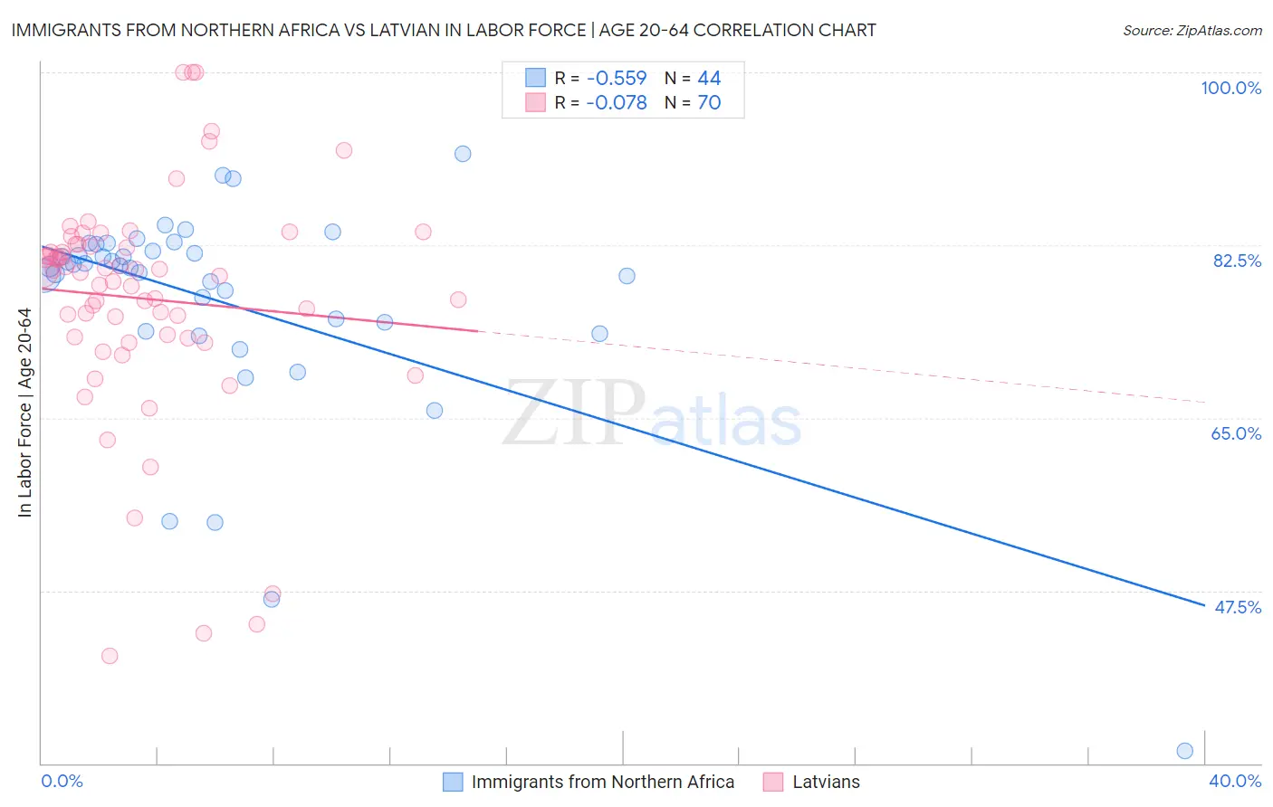 Immigrants from Northern Africa vs Latvian In Labor Force | Age 20-64