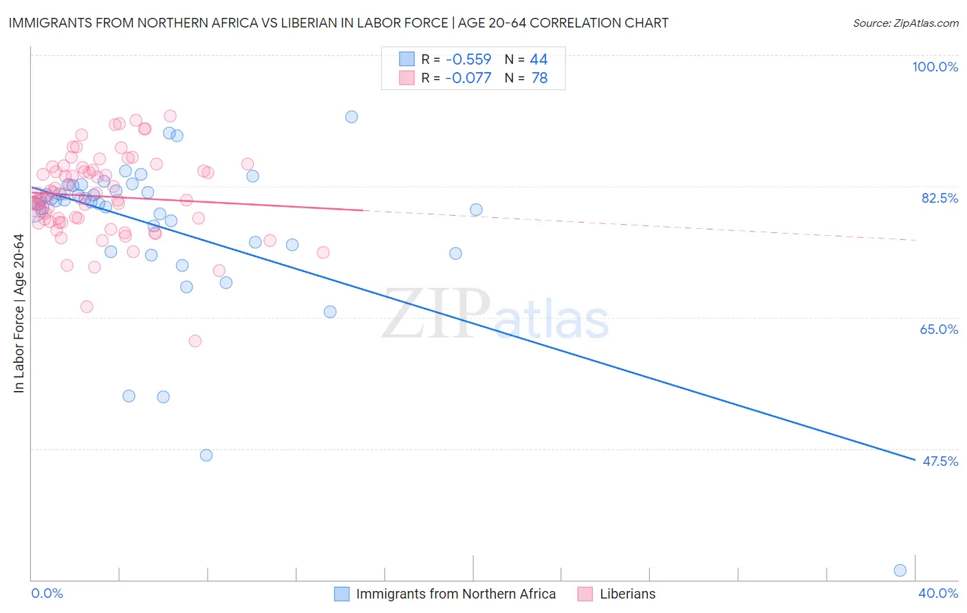 Immigrants from Northern Africa vs Liberian In Labor Force | Age 20-64