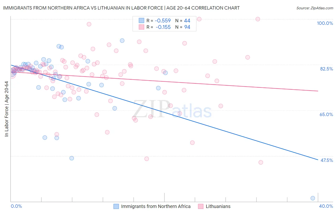 Immigrants from Northern Africa vs Lithuanian In Labor Force | Age 20-64