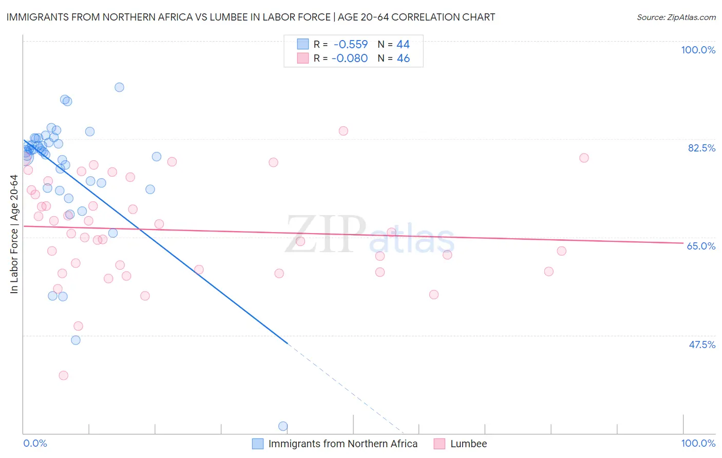 Immigrants from Northern Africa vs Lumbee In Labor Force | Age 20-64