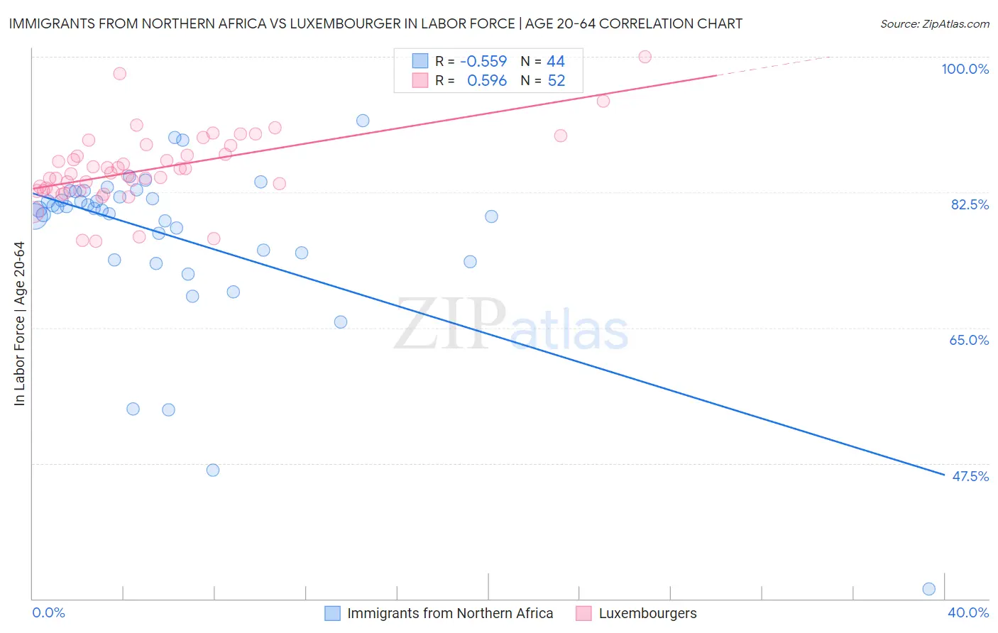 Immigrants from Northern Africa vs Luxembourger In Labor Force | Age 20-64