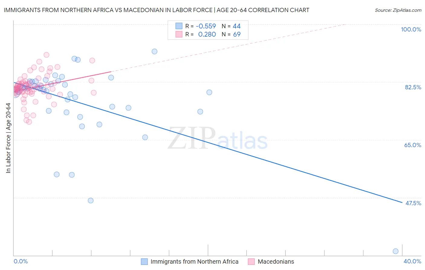 Immigrants from Northern Africa vs Macedonian In Labor Force | Age 20-64