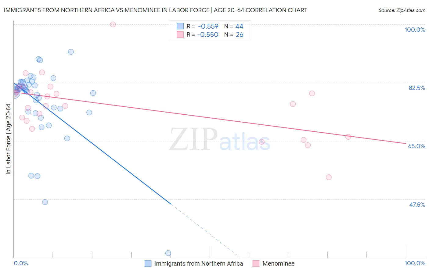 Immigrants from Northern Africa vs Menominee In Labor Force | Age 20-64