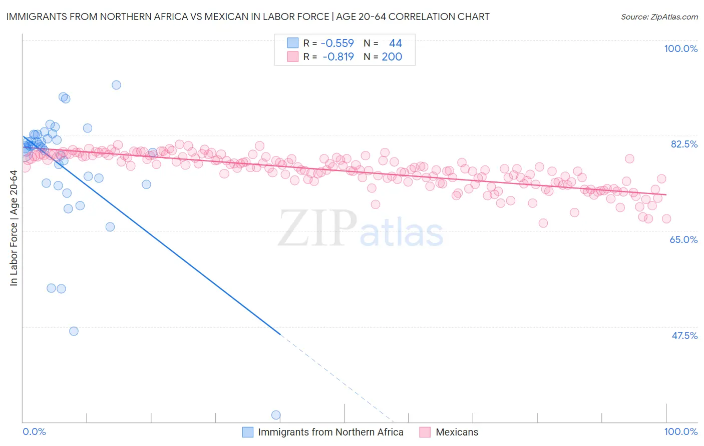 Immigrants from Northern Africa vs Mexican In Labor Force | Age 20-64