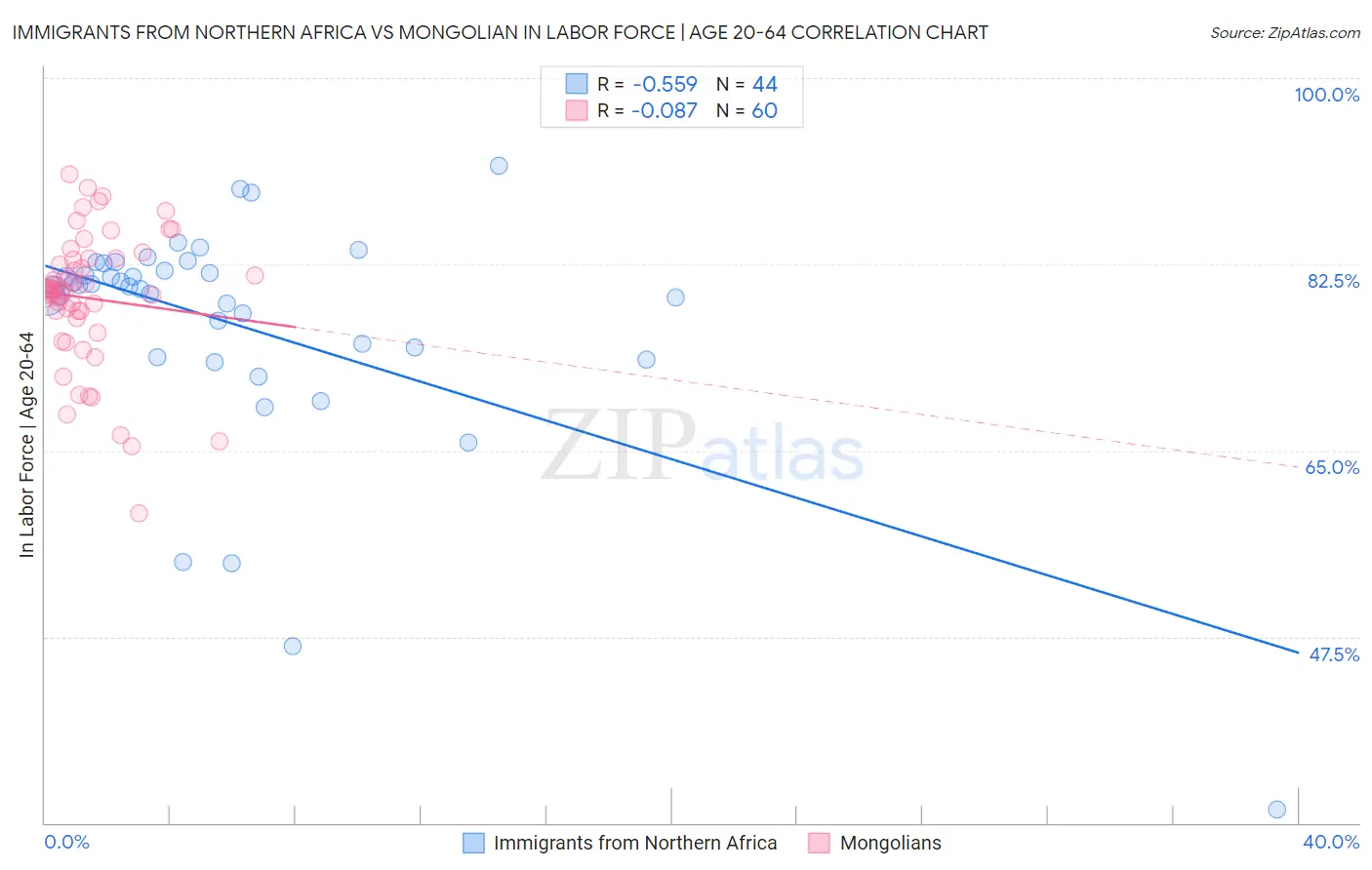 Immigrants from Northern Africa vs Mongolian In Labor Force | Age 20-64