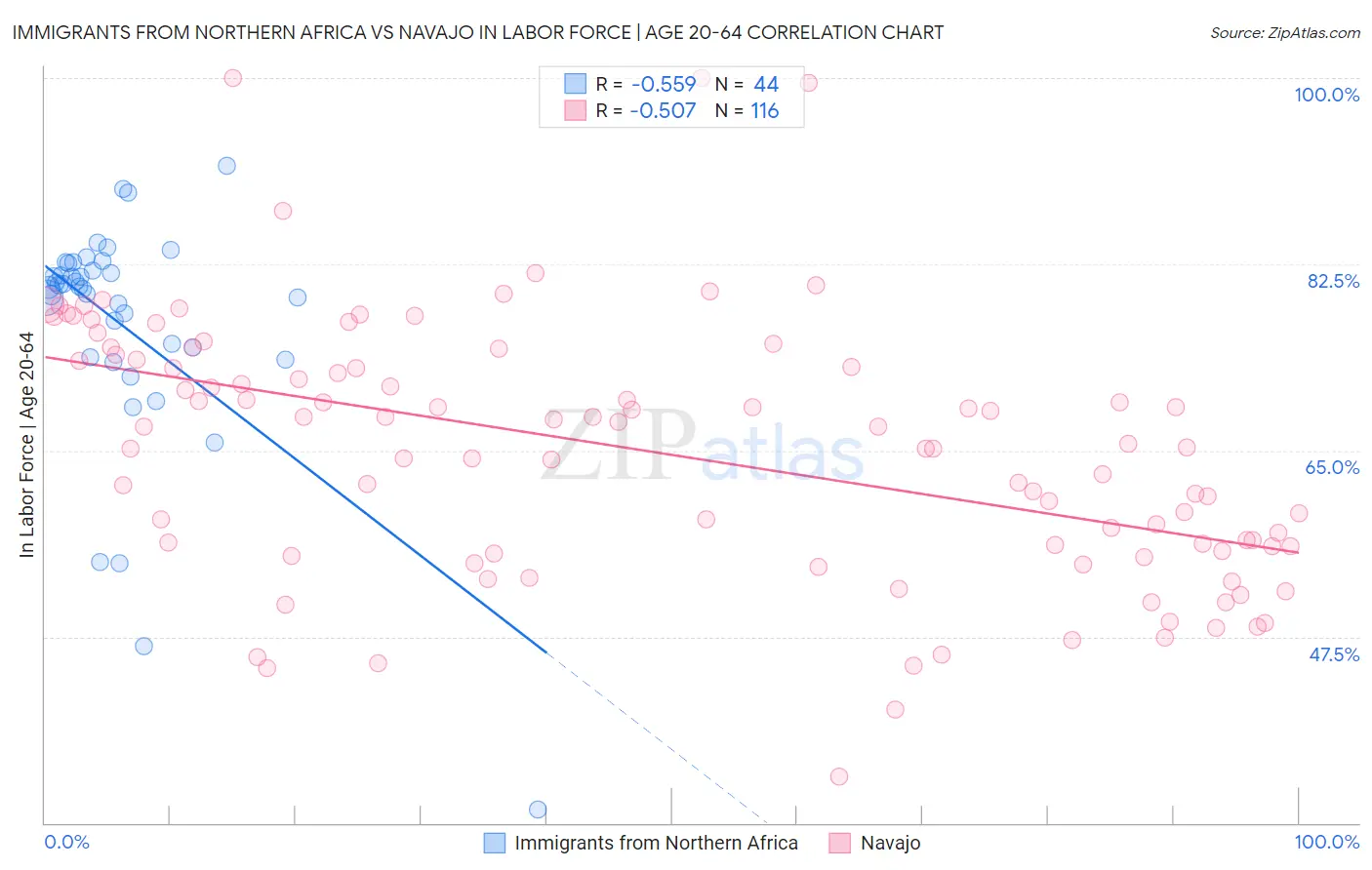 Immigrants from Northern Africa vs Navajo In Labor Force | Age 20-64