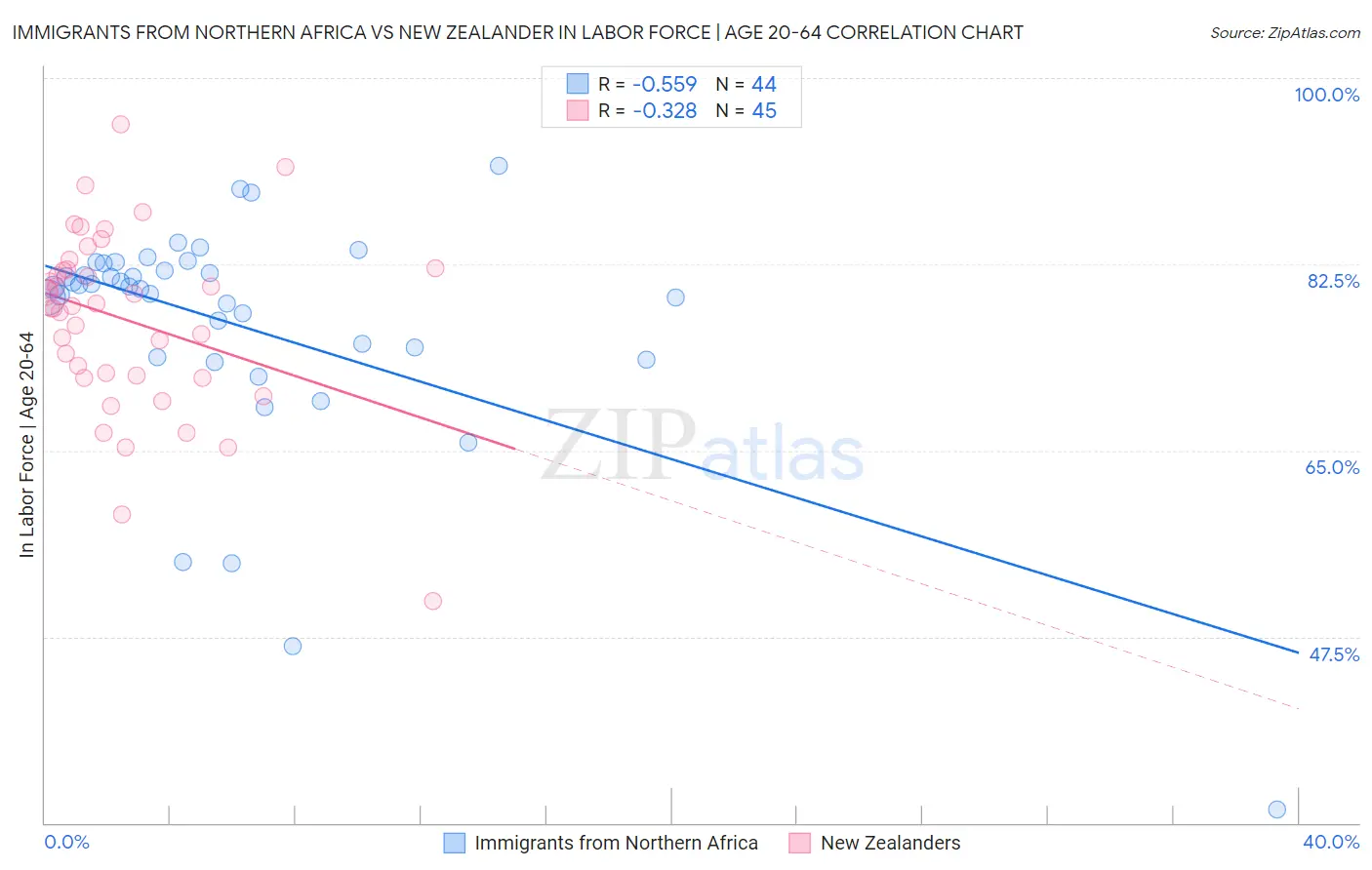 Immigrants from Northern Africa vs New Zealander In Labor Force | Age 20-64