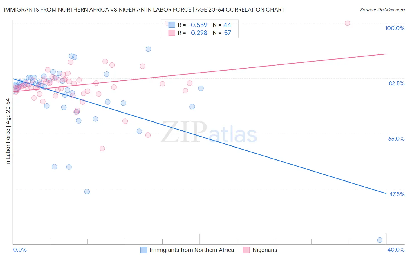 Immigrants from Northern Africa vs Nigerian In Labor Force | Age 20-64