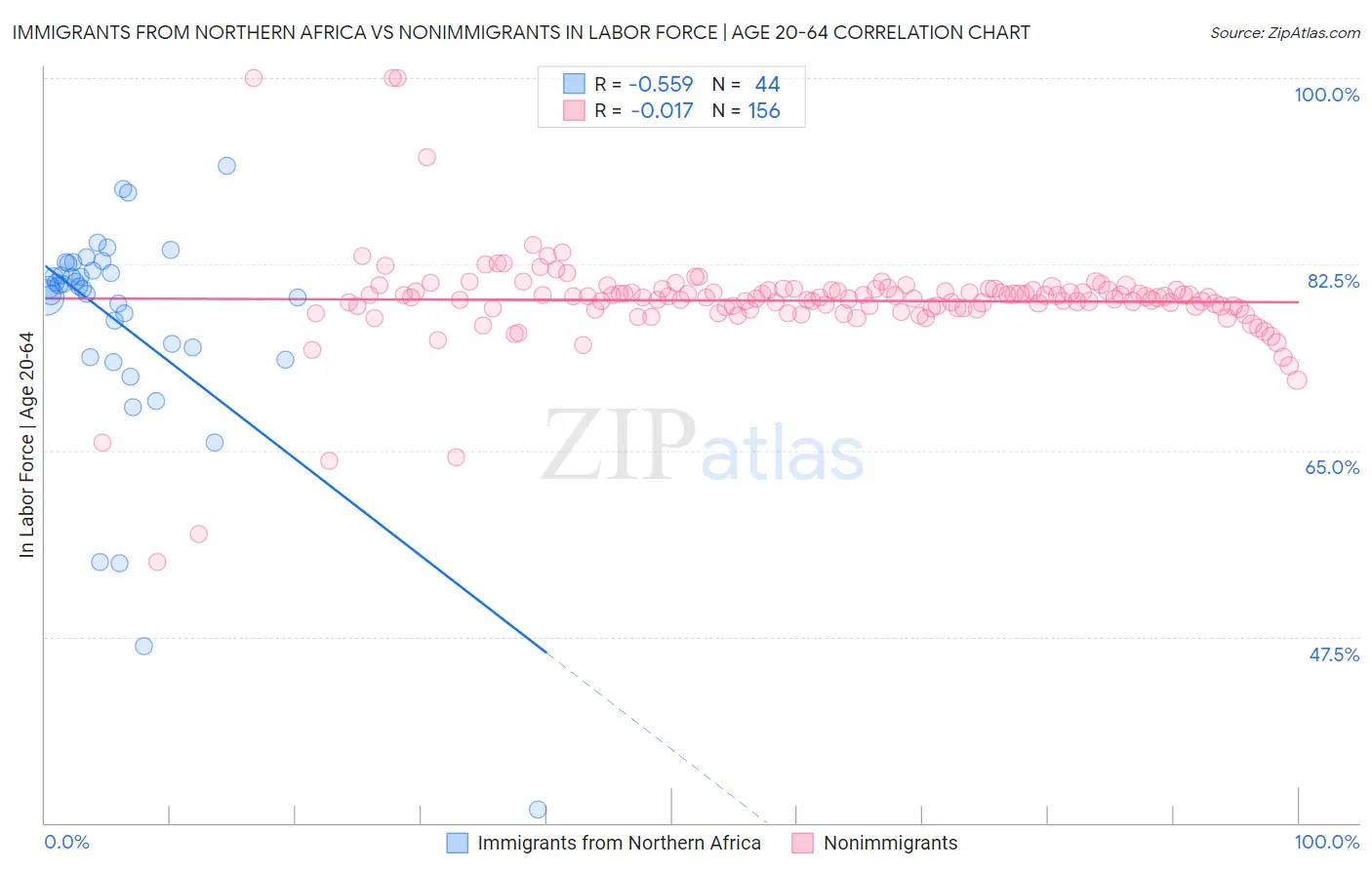 Immigrants from Northern Africa vs Nonimmigrants In Labor Force | Age 20-64