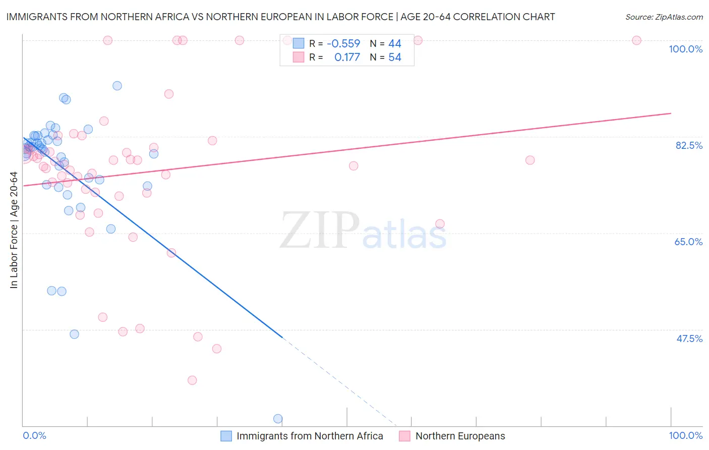 Immigrants from Northern Africa vs Northern European In Labor Force | Age 20-64