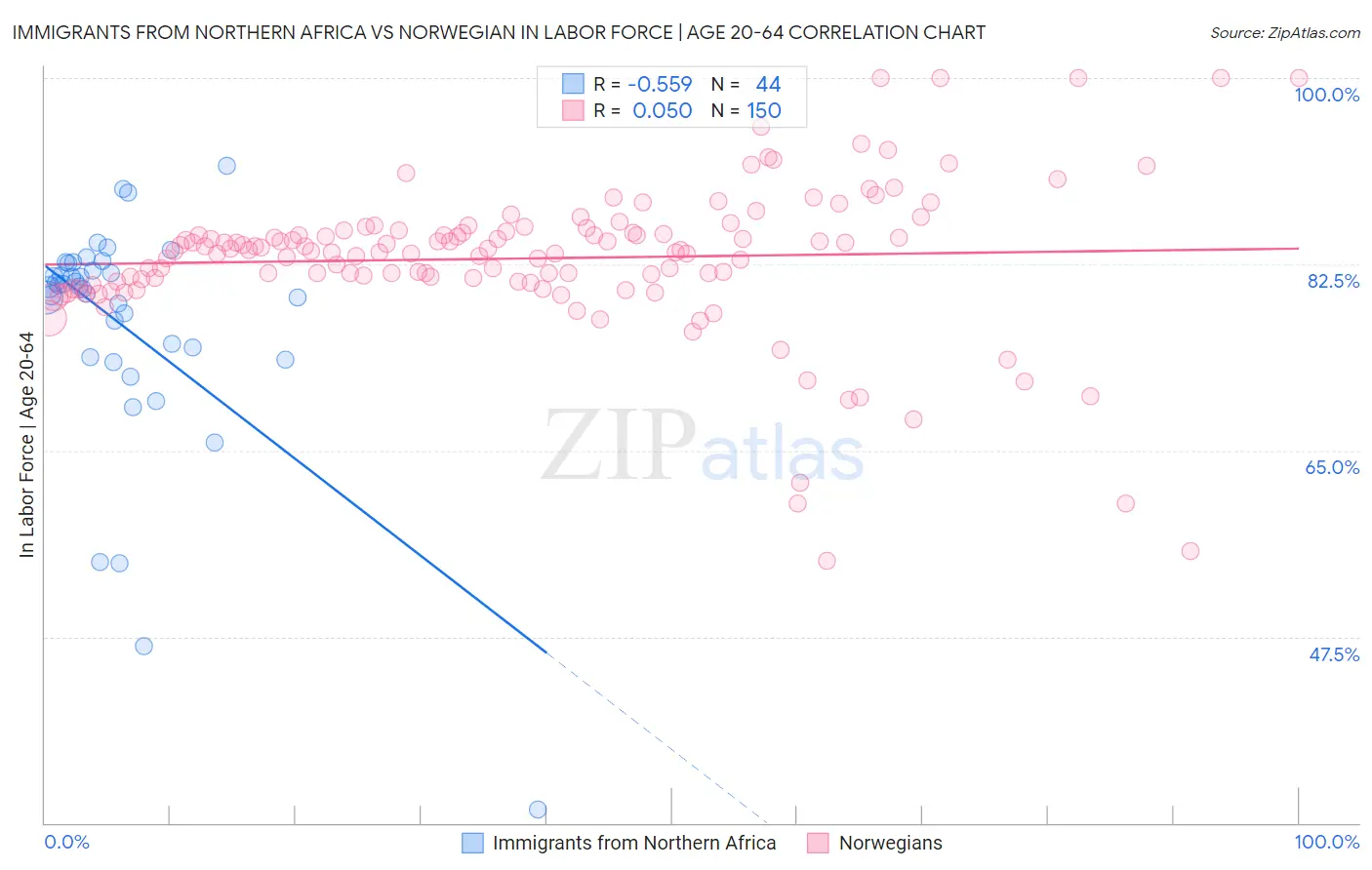 Immigrants from Northern Africa vs Norwegian In Labor Force | Age 20-64