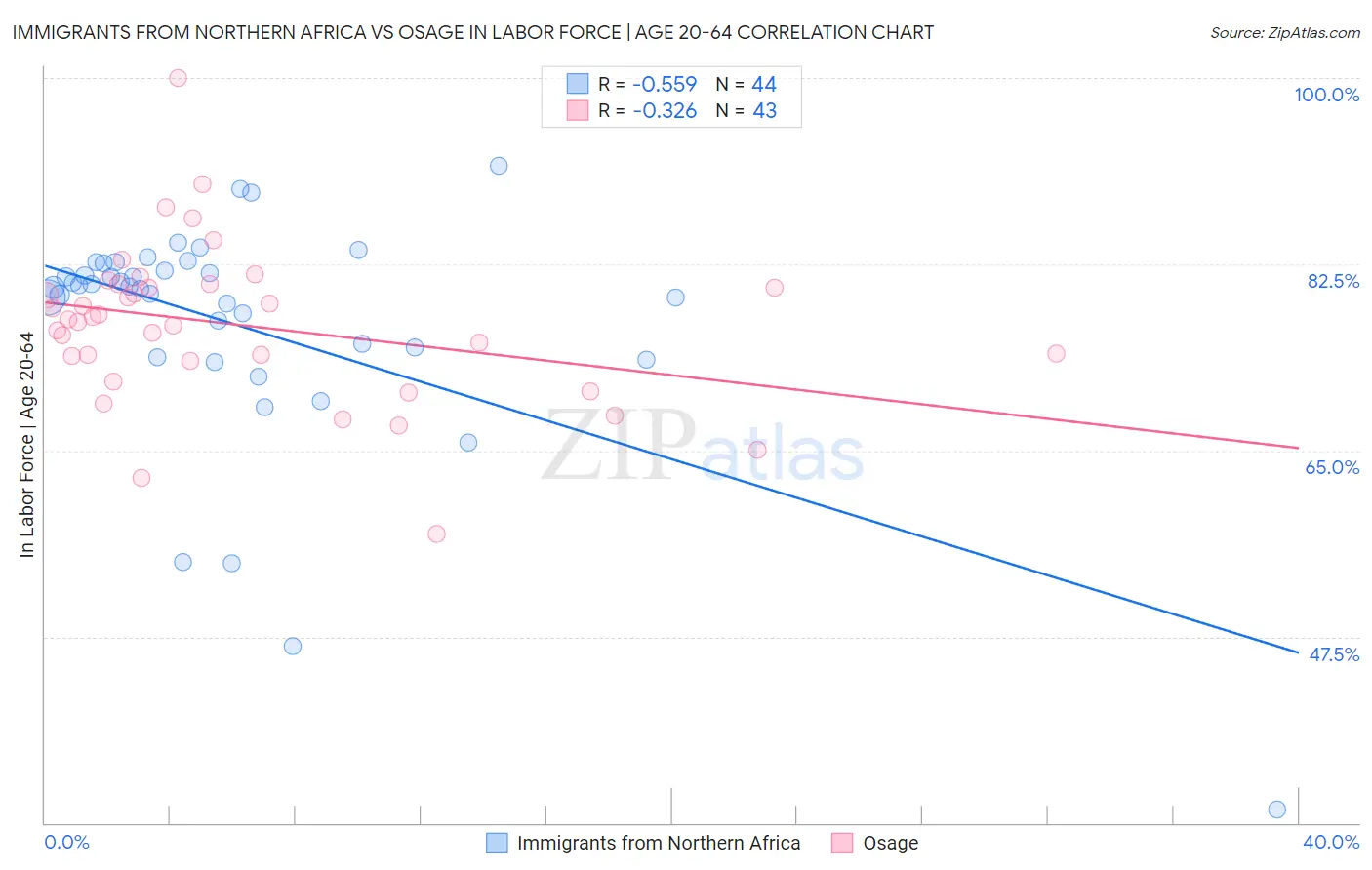 Immigrants from Northern Africa vs Osage In Labor Force | Age 20-64