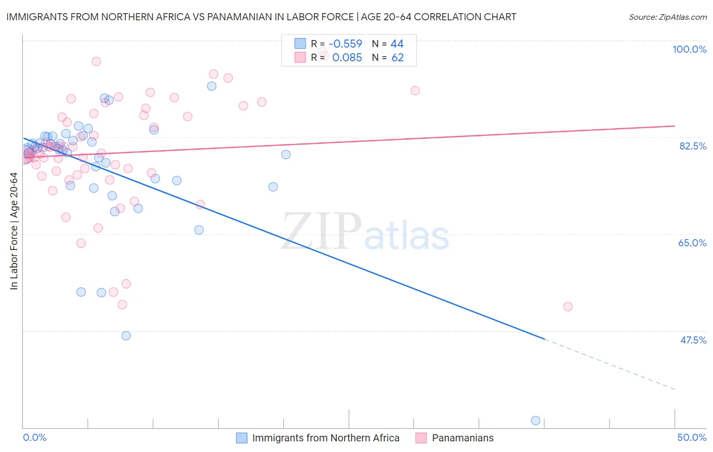 Immigrants from Northern Africa vs Panamanian In Labor Force | Age 20-64