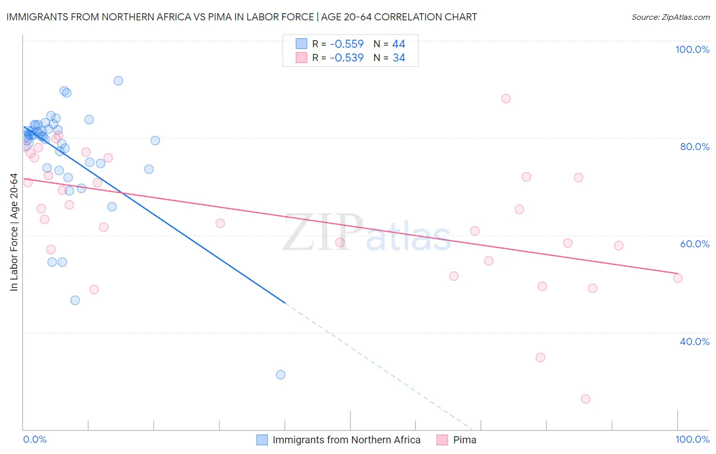 Immigrants from Northern Africa vs Pima In Labor Force | Age 20-64