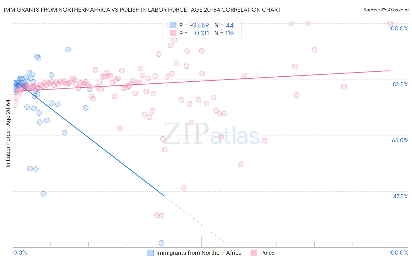 Immigrants from Northern Africa vs Polish In Labor Force | Age 20-64