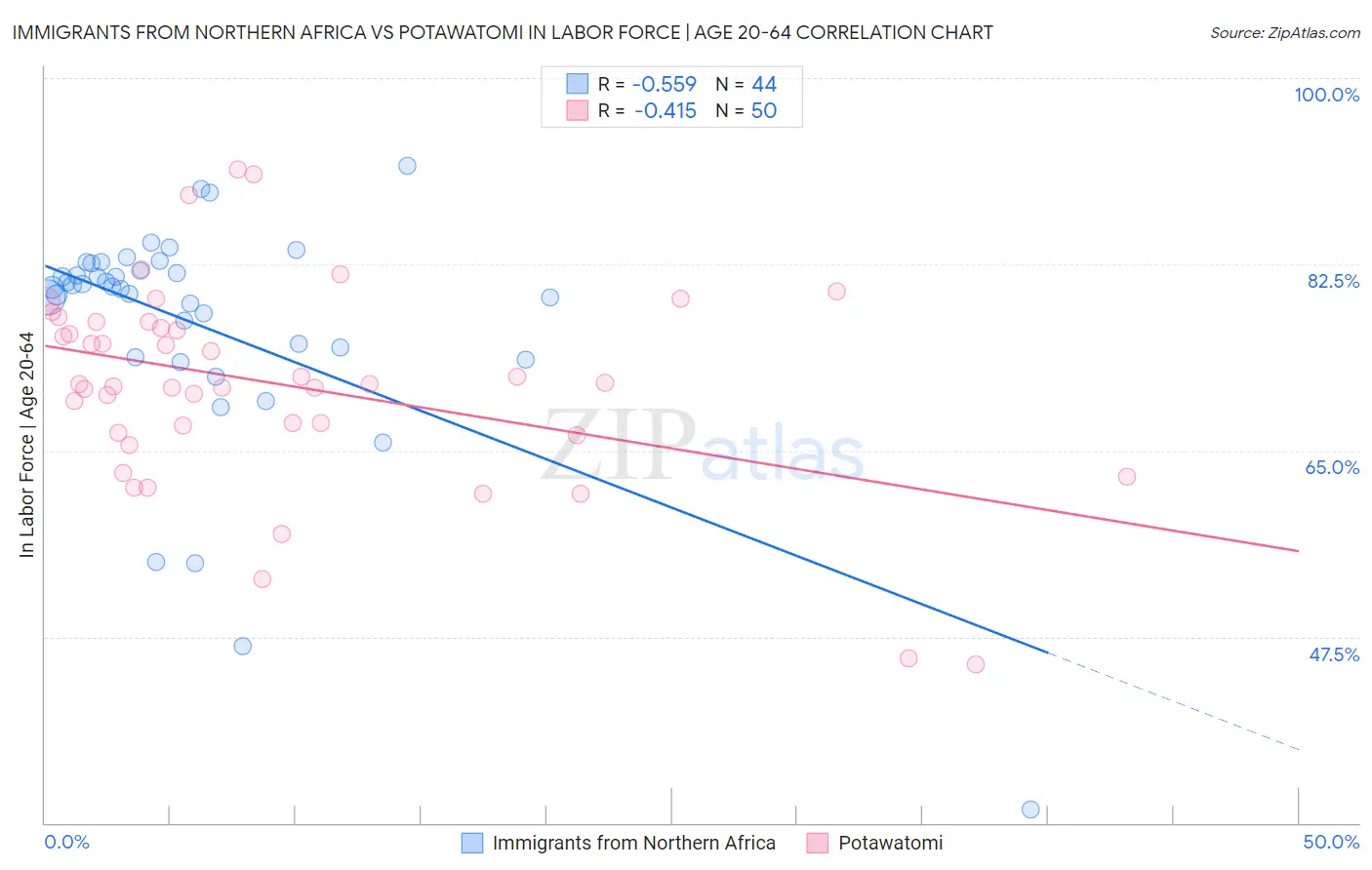 Immigrants from Northern Africa vs Potawatomi In Labor Force | Age 20-64