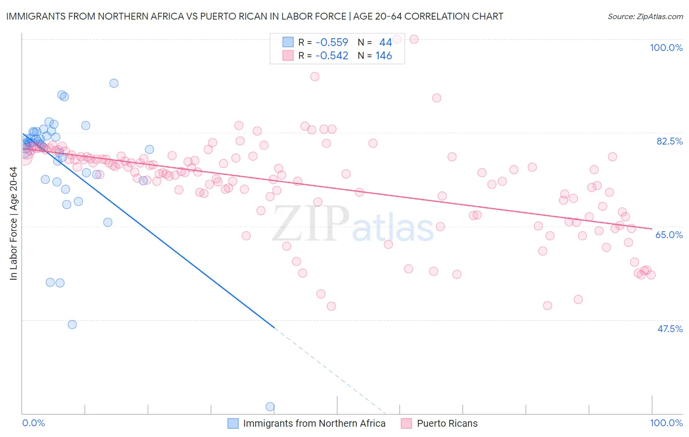 Immigrants from Northern Africa vs Puerto Rican In Labor Force | Age 20-64