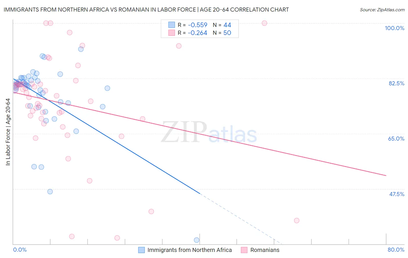 Immigrants from Northern Africa vs Romanian In Labor Force | Age 20-64