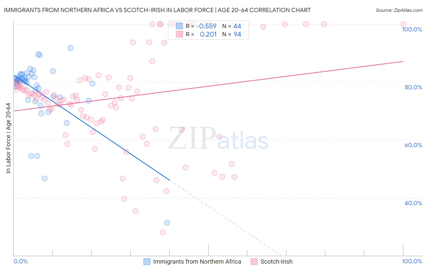 Immigrants from Northern Africa vs Scotch-Irish In Labor Force | Age 20-64