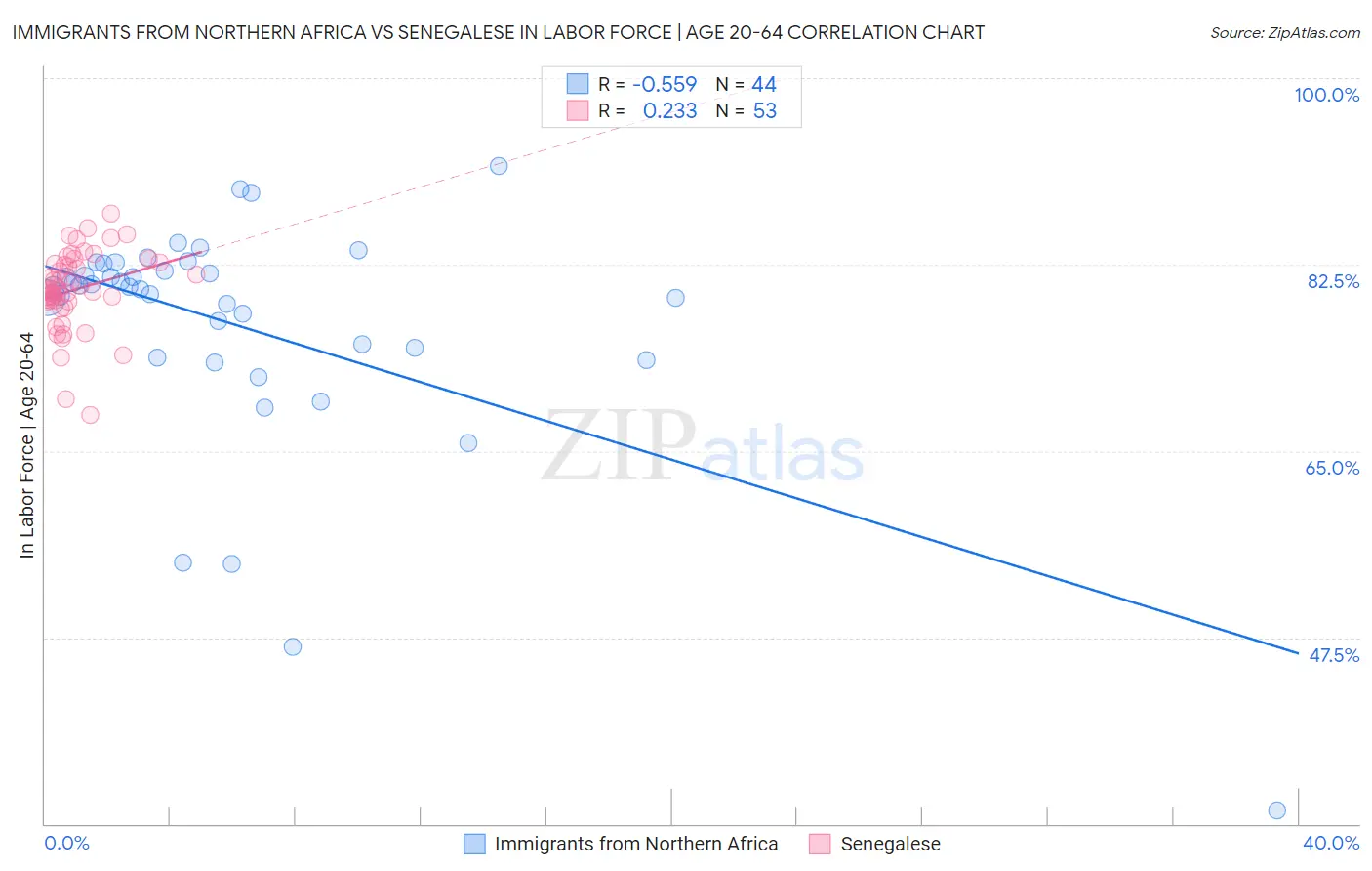 Immigrants from Northern Africa vs Senegalese In Labor Force | Age 20-64